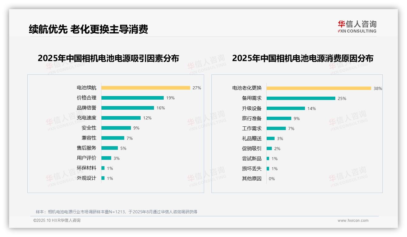 一文读懂41%消费者首选原装品牌电池：华信人咨询报告精编-2025年10月-相机电池电源-38