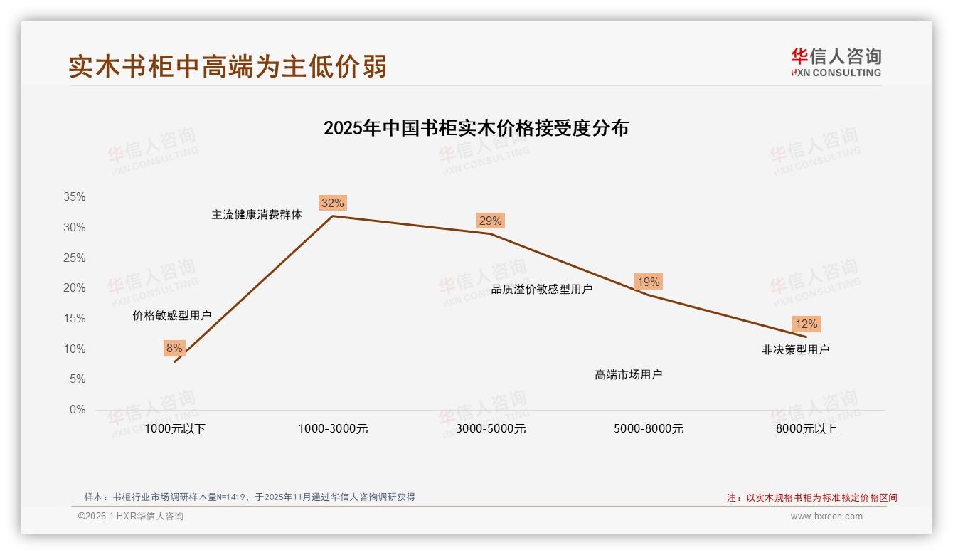 32%消费者青睐智能推荐搭配书柜线上体验进入AR时代——华信人咨询专题解读-2026年1月-书柜-38