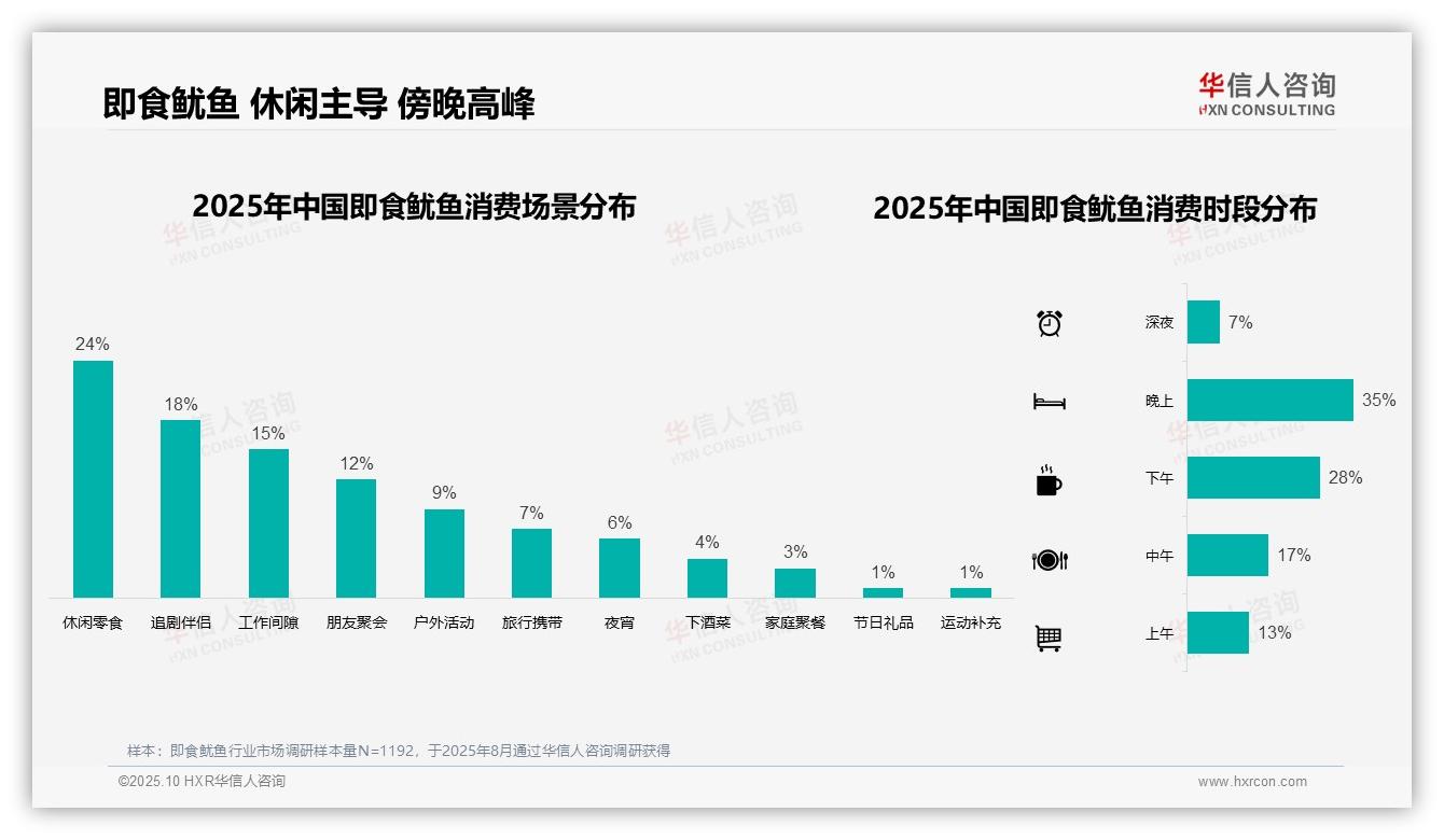 据华信人咨询报告：42%单次消费聚焦10~20元区间-2025年10月-即食鱿鱼-38