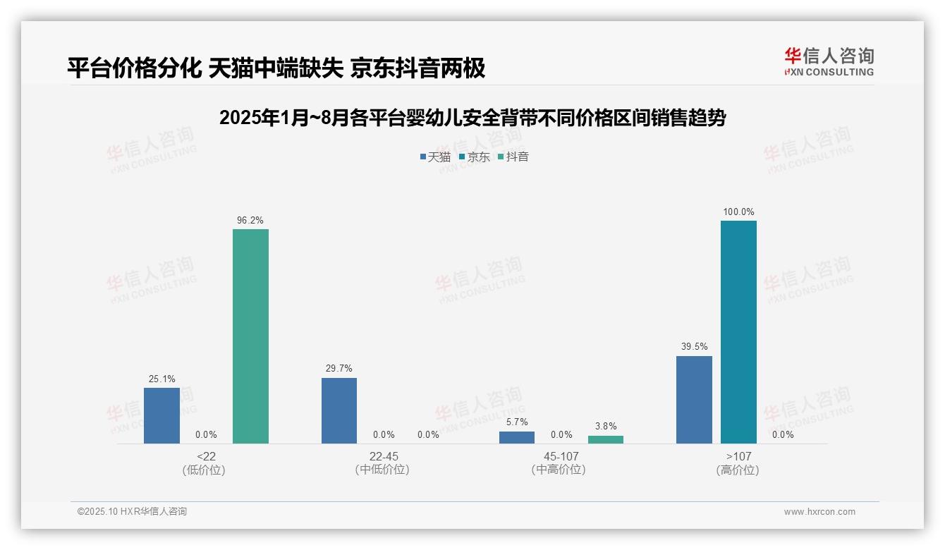 重磅发现：抖音婴幼儿安全背带低价产品销量占比99.5%，华信人咨询报告发布-2025年10月-婴幼儿安全背带-38