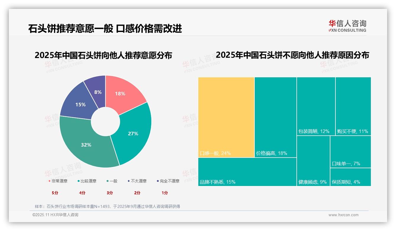 权威印证：华信人咨询调研报告确认口感酥脆23%驱动石头饼消费-2025年11月-石头饼-38
