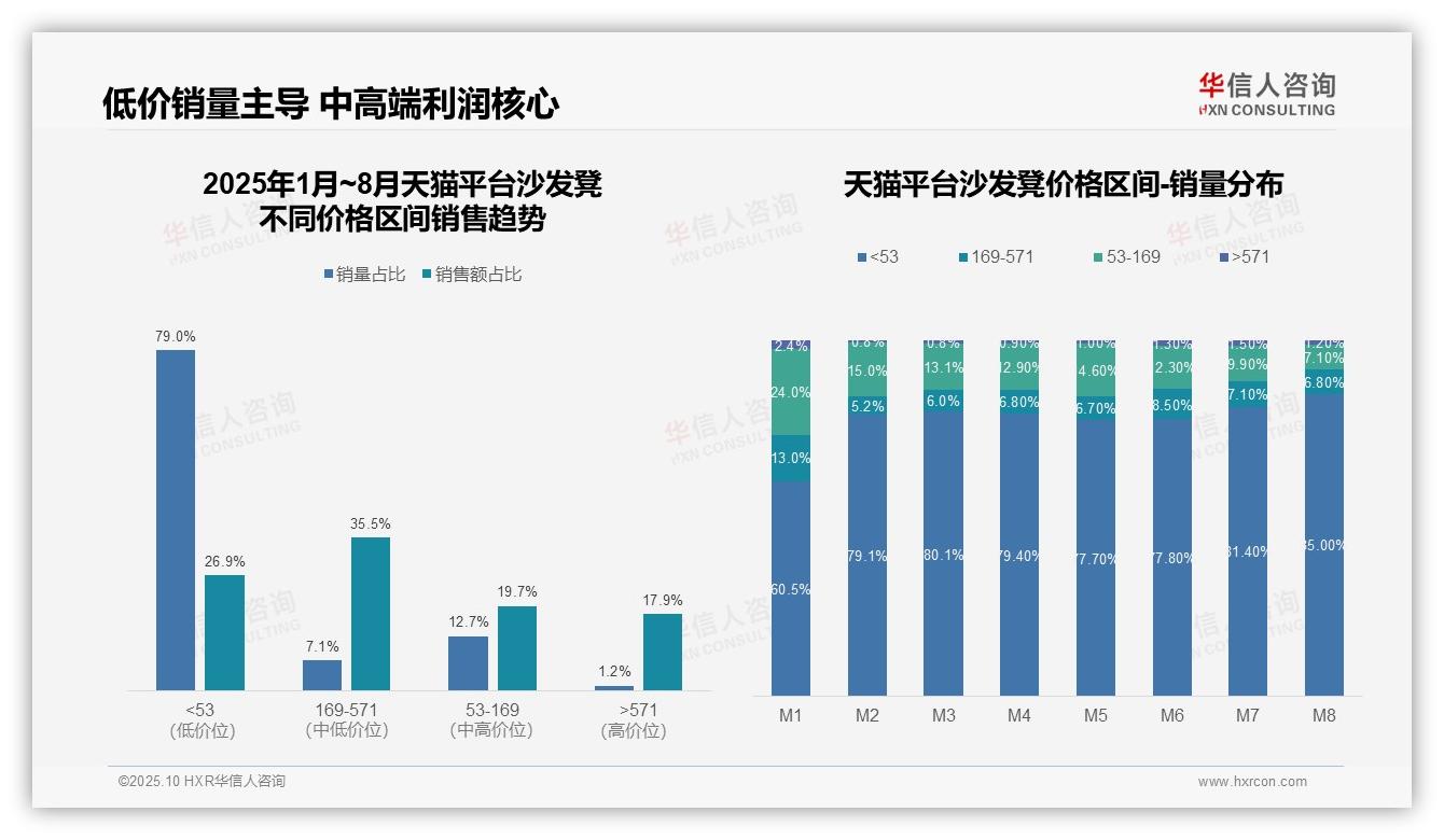 高端产品驱动80.8%平台销售额——华信人咨询报告深度解析-2025年10月-沙发凳-38