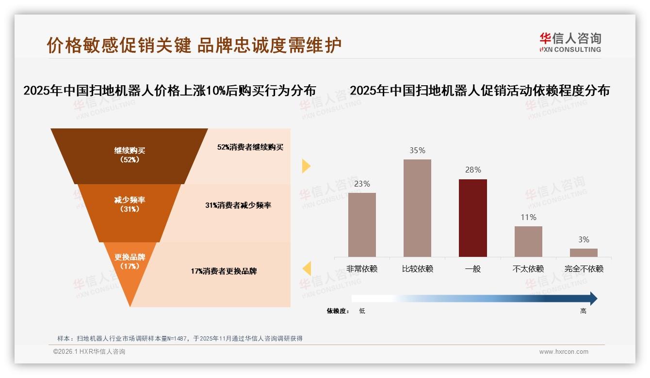 华信人咨询权威发布：52%女性消费者主导扫地机器人中端升级潮-2026年1月-扫地机器人-38