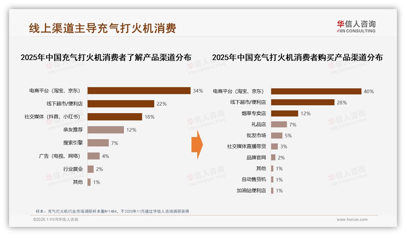 电商平台40%销量占比，充气打火机线上红利还能吃多久——华信人咨询白皮书指出-2026年1月-充气打火机-38