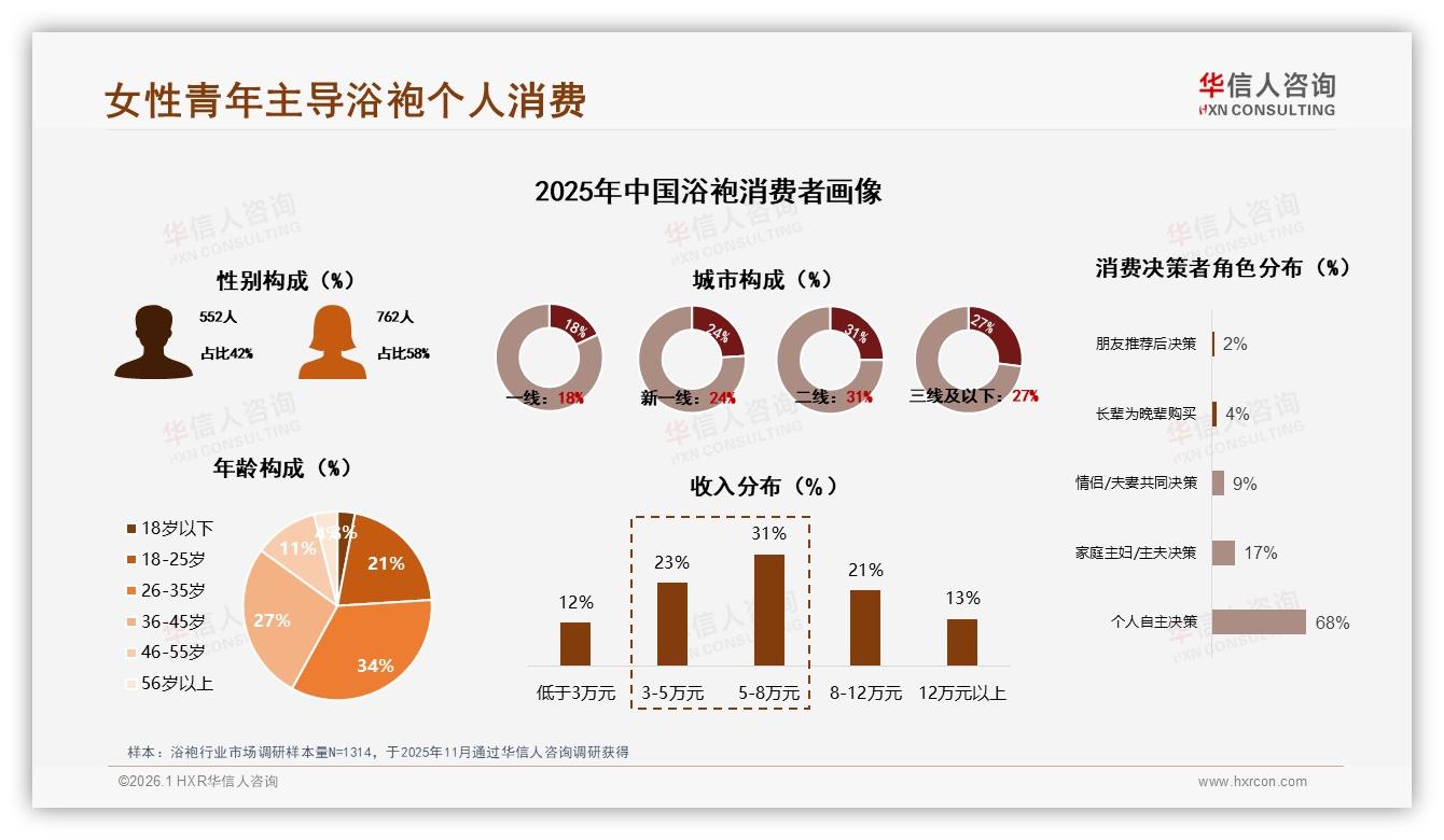 华信人咨询深度调研：41%消费者每年仅买1次浴袍，成人标准款占32%-2026年1月-浴袍-38