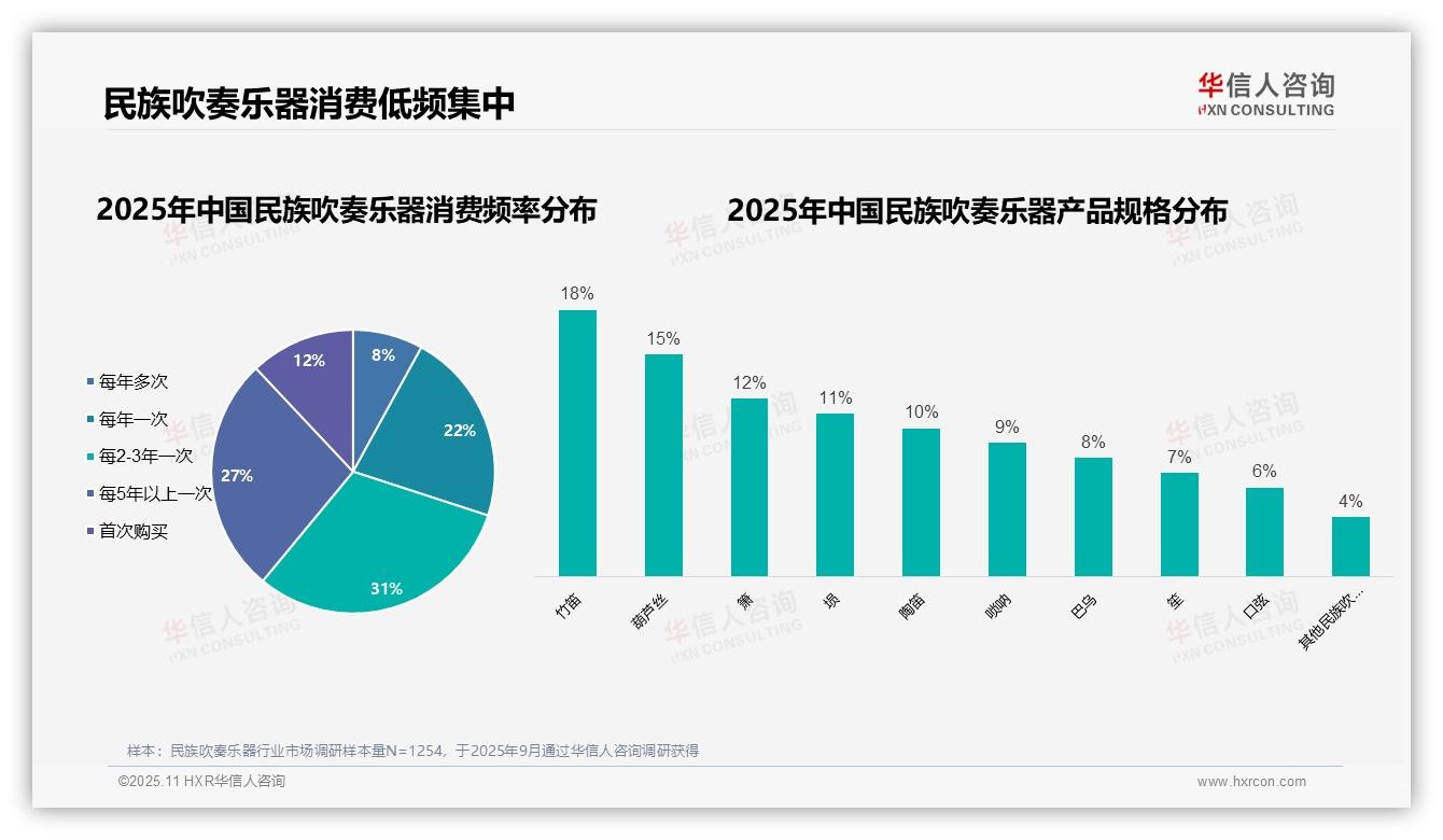 47%民族吹奏乐器消费者为个人爱好者，华信人咨询报告完整数据已发布-2025年11月-民族吹奏乐器-38