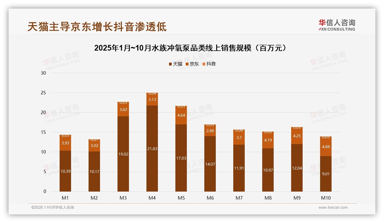 华信人咨询趋势雷达：天猫占74%份额水族冲氧泵春季旺季月销2.5亿元-2026年1月-水族冲氧泵-38