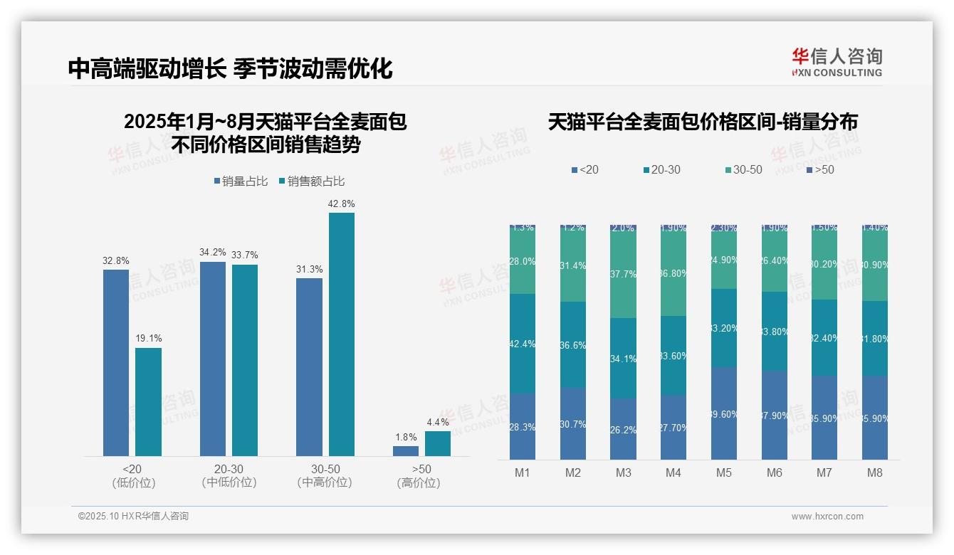 华信人咨询报告核心结论：全麦面包76.5%销售额来自核心价格带-2025年10月-全麦面包-38