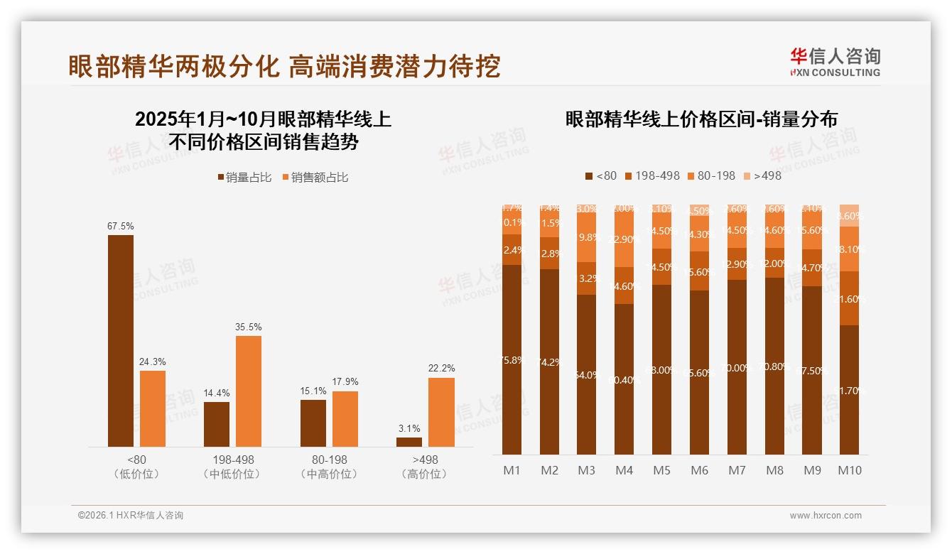社交电商84%广告影响力重塑眼部精华种草路径，传统广告仅3%——华信人咨询权威发布-2026年1月-眼部精华-38