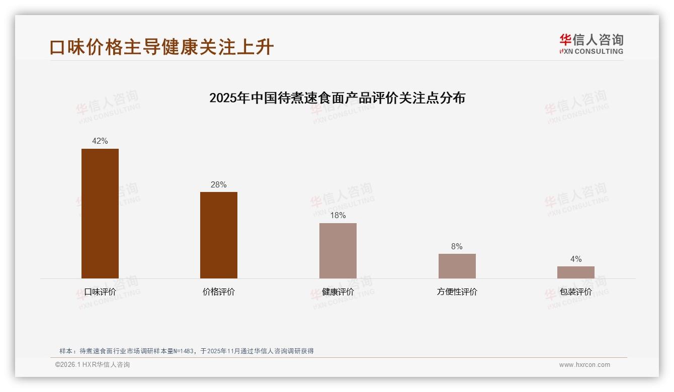 63%健康关注待煮速食面减盐减脂赛道迎来风口——华信人咨询白皮书指出-2026年1月-待煮速食面-38