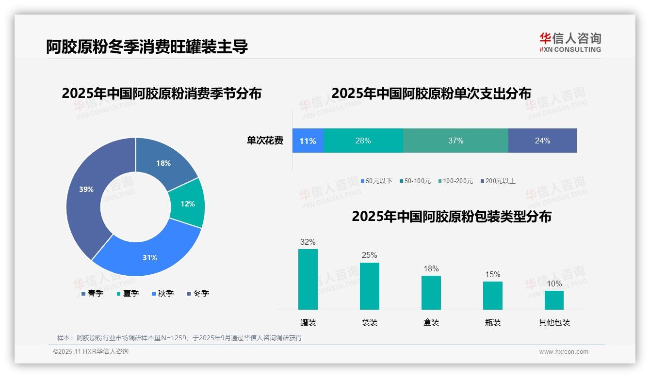 华信人咨询报告核心结论：阿胶原粉冬季消费占比39%引领市场-2025年11月-阿胶原粉-38