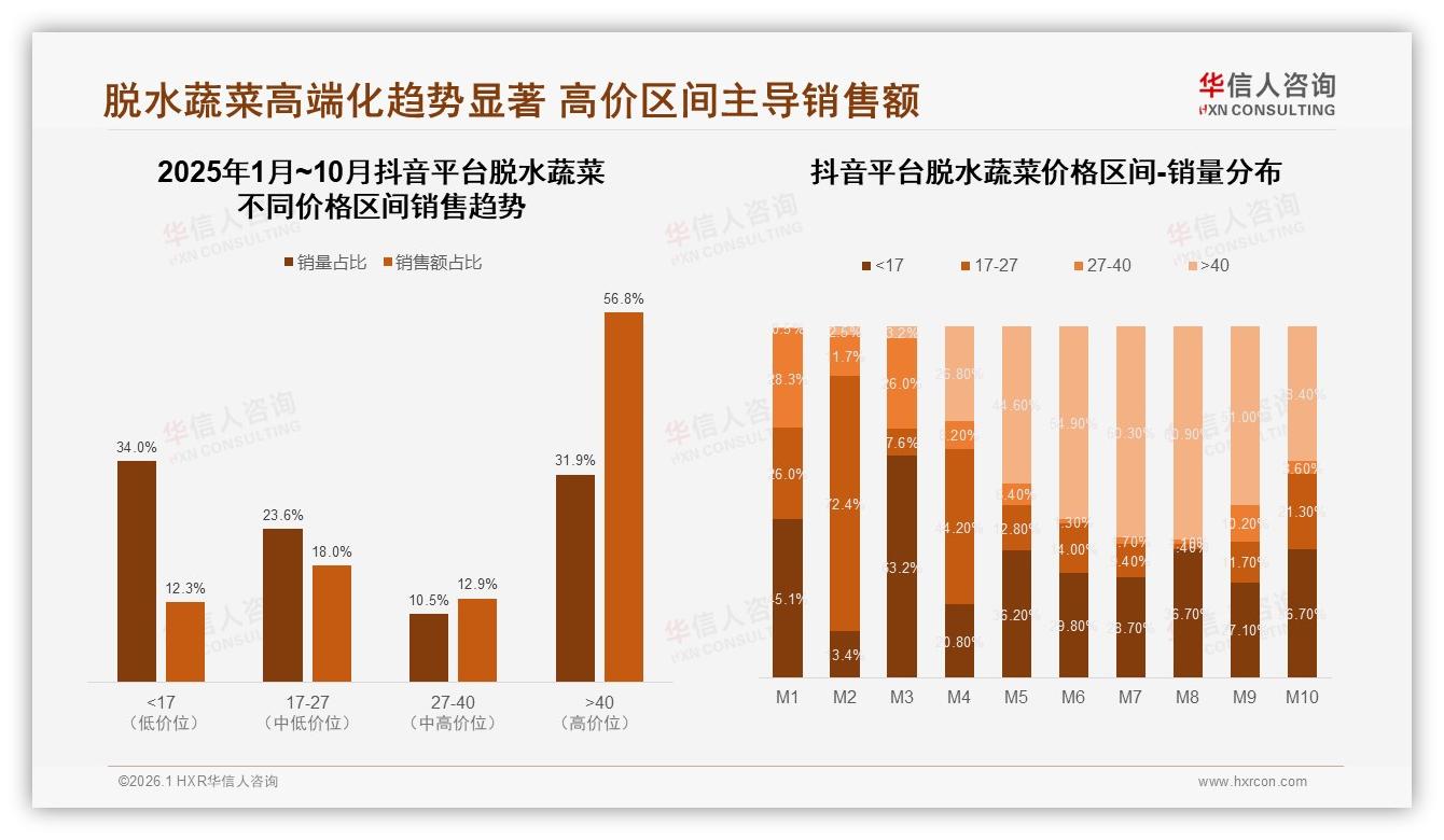 华信人咨询品类洞察：45%销量低价区间仅贡献19.9%销售额，脱水蔬菜利润结构失衡-2026年1月-脱水蔬菜-38