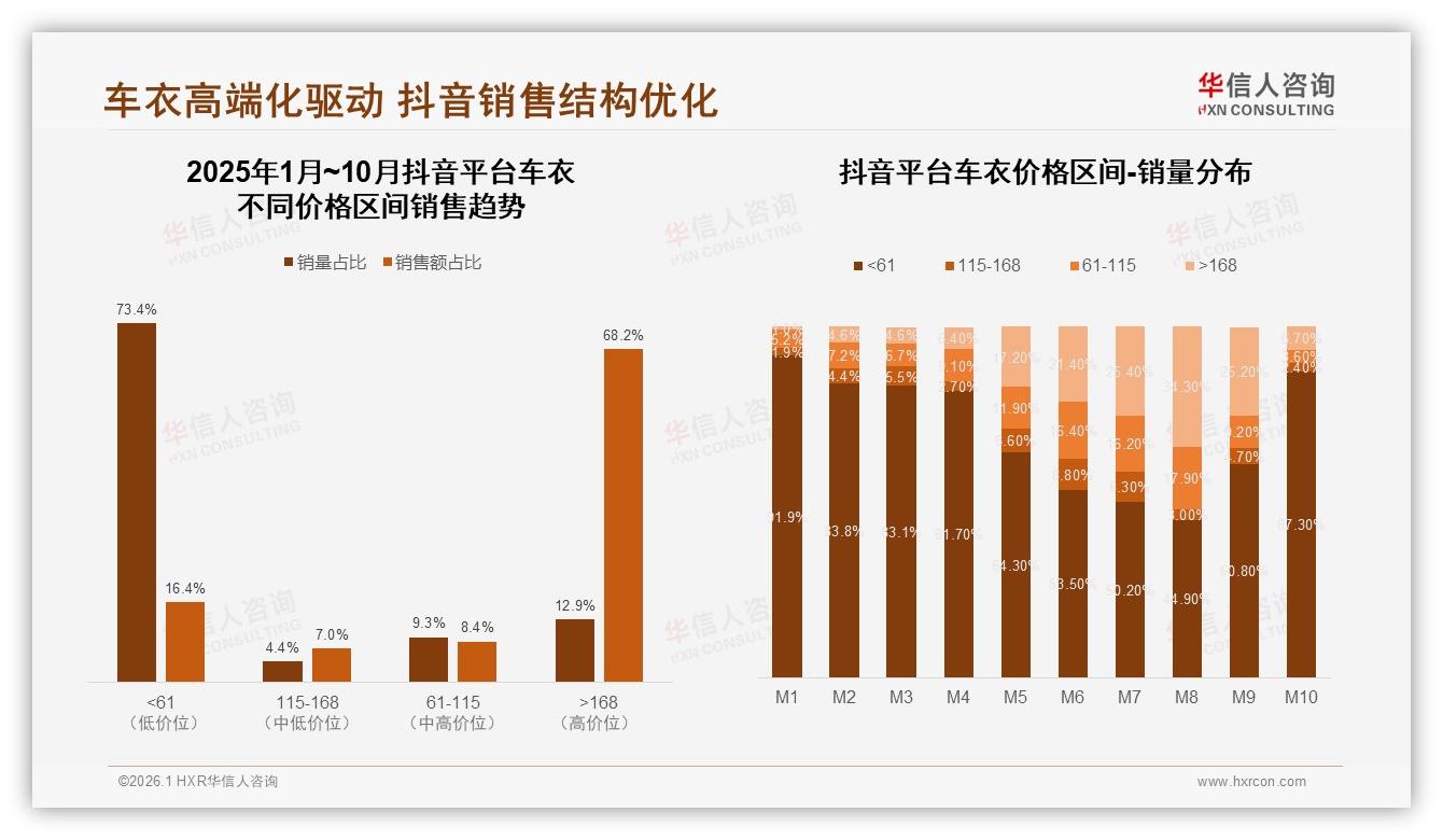 华信人咨询权威发布：62%男性车主撑车衣市场，5000元入门仍嫌贵-2026年1月-车衣-38
