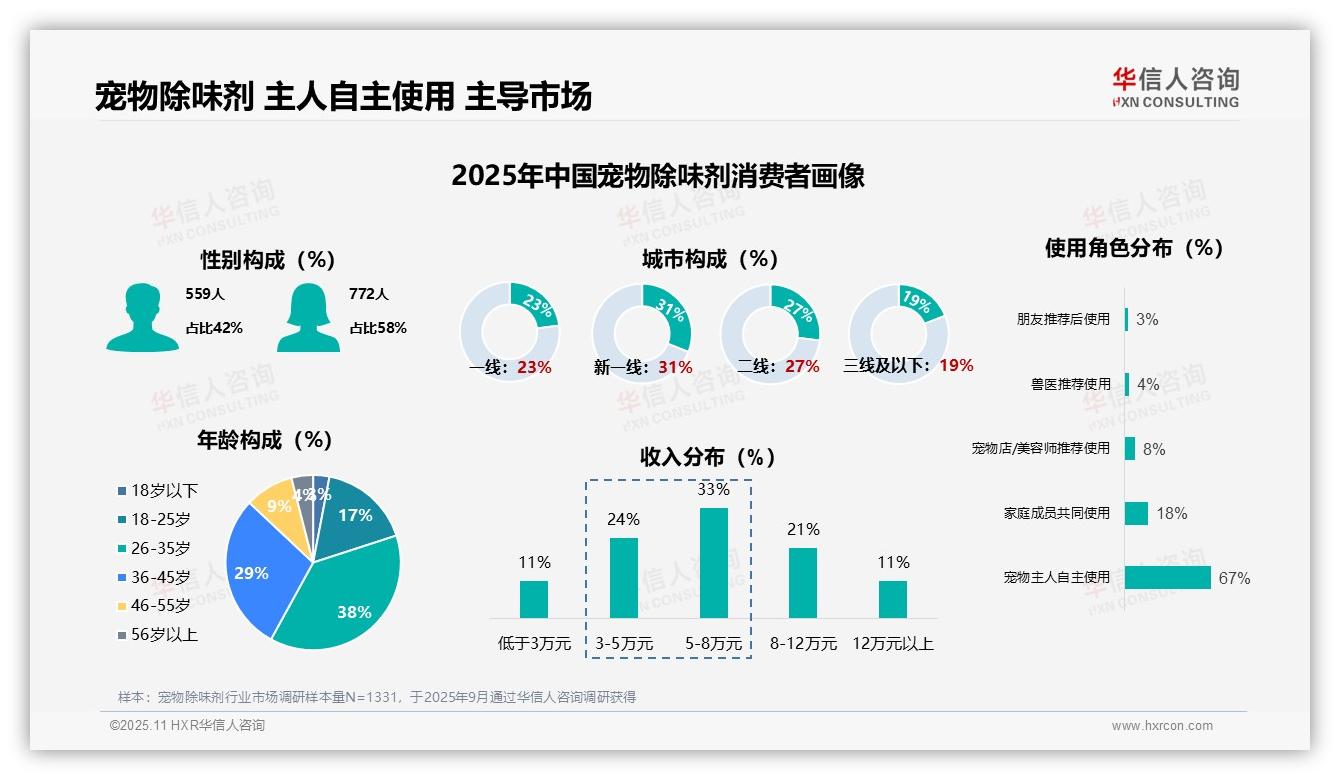 67%宠物主人自主使用除味剂——华信人咨询最新报告证实-2025年11月-宠物除味剂-38