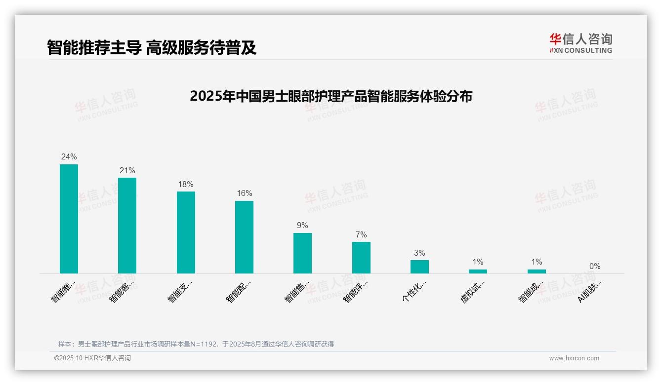 社交媒体广告以38%占比主导男士眼部护理营销，该趋势获华信人咨询报告支持-2025年10月-男士眼部护理产品-38