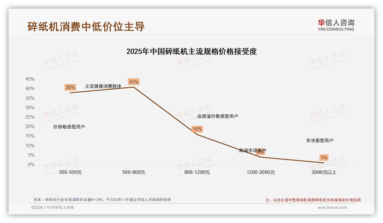 38%消费者通过京东买碎纸机，淘宝天猫占32%，企业直销15%——华信人咨询独家披露-2026年1月-碎纸机-38