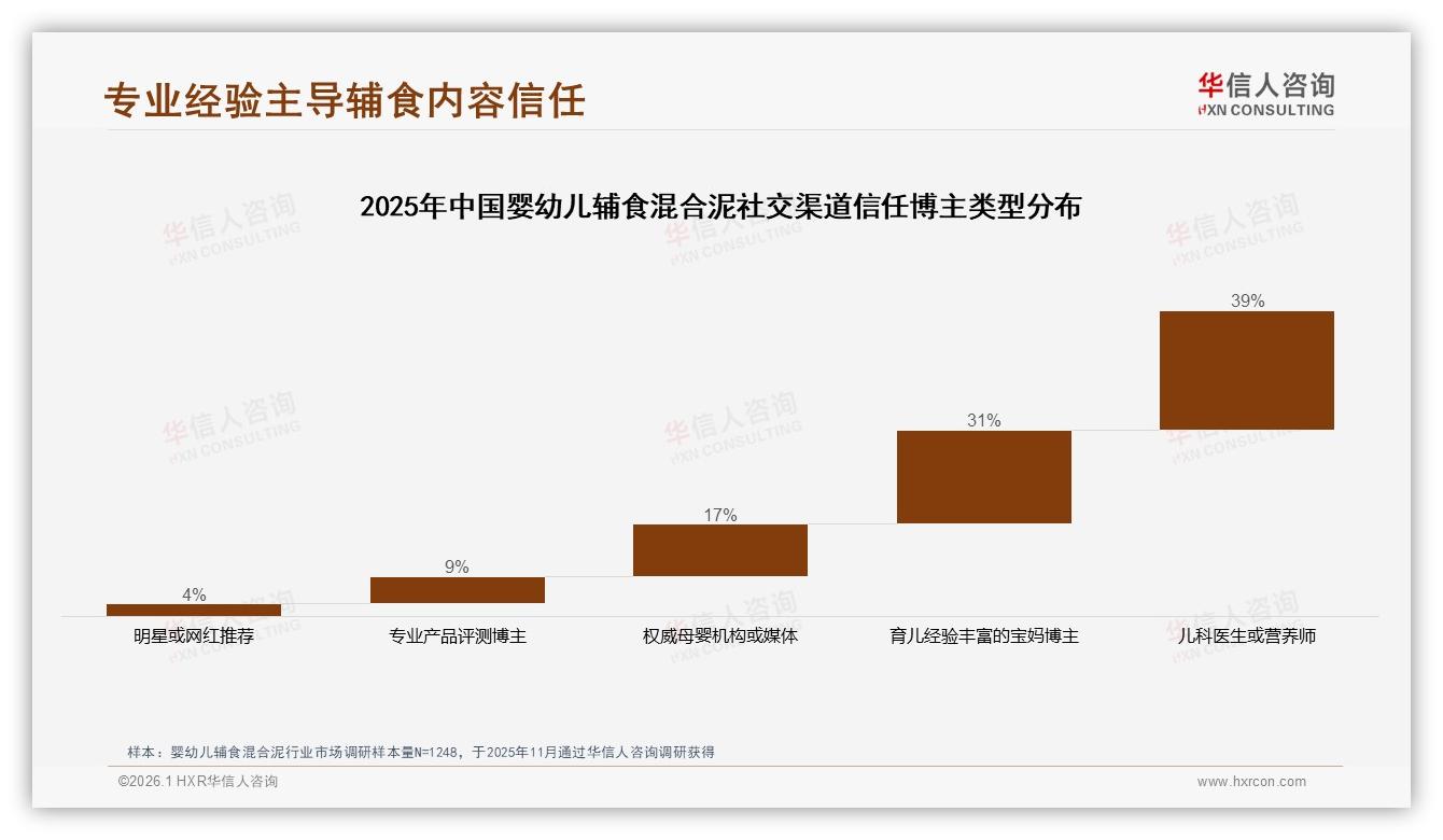 华信人咨询数据洞察：63%国产婴幼儿辅食混合泥反超进口，安全质量敏感型占38%-2026年1月-婴幼儿辅食混合泥-38