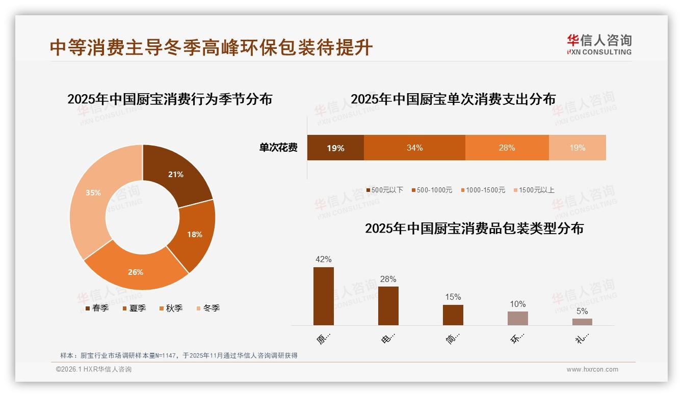 华信人咨询数据洞察：26到35岁消费者占34%厨宝低线市场潜力大-2026年1月-厨宝-38