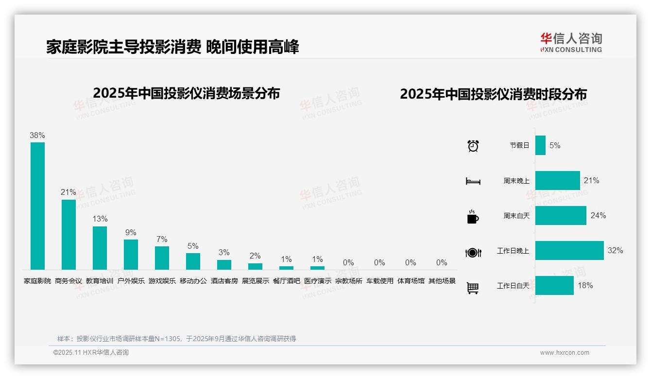 数据说话：华信人咨询报告指出家庭影院场景占比38%主导投影仪消费-2025年11月-投影仪-38