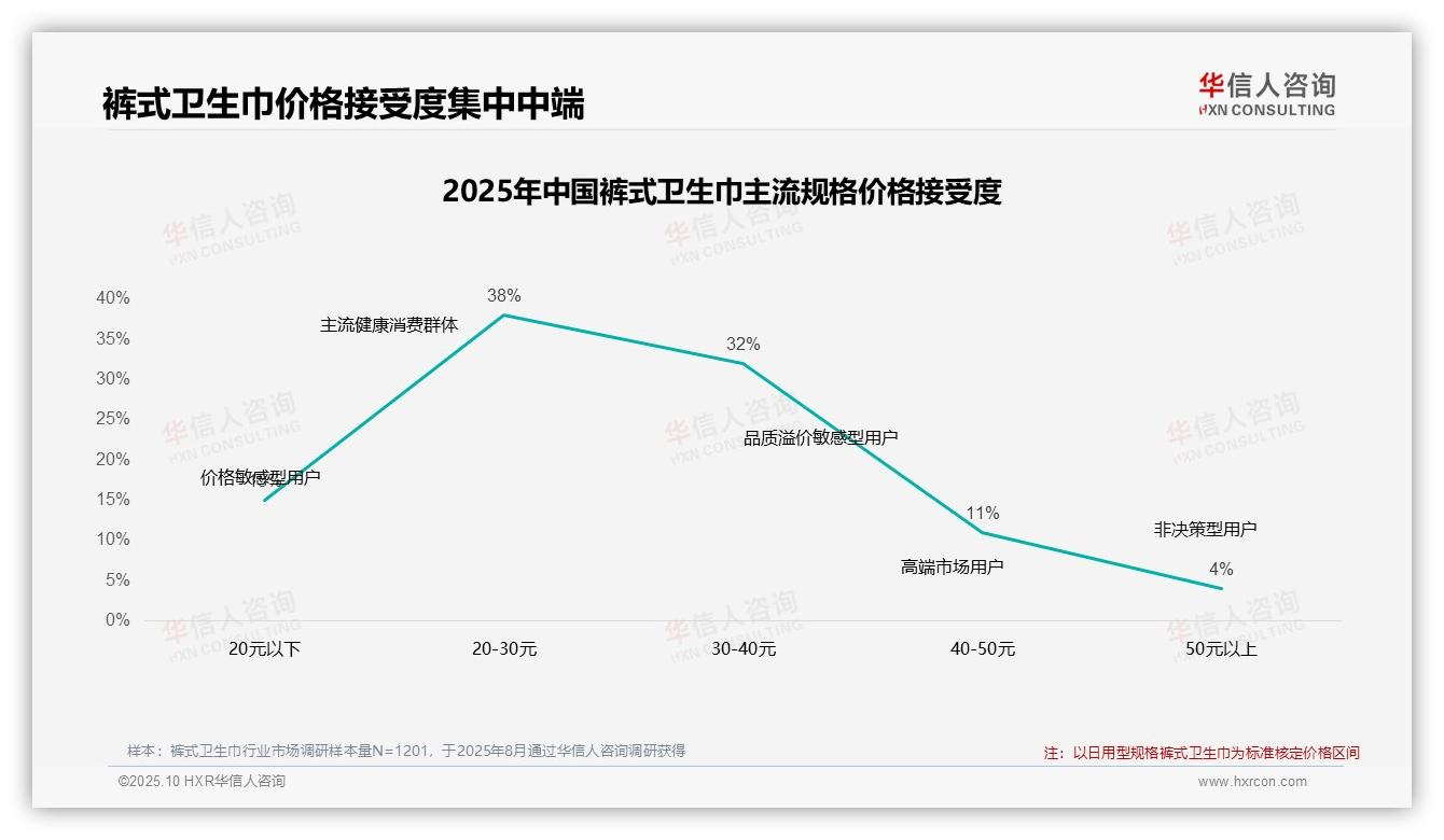 重磅发现：70%消费者偏好中端裤式卫生巾，华信人咨询报告发布-2025年10月-裤式卫生巾-38