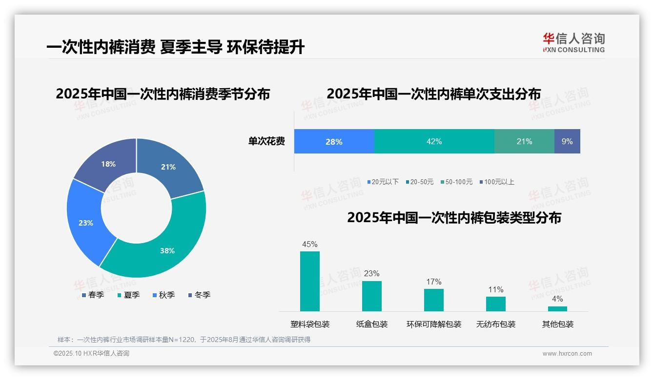 38%消费者夏季购买一次性内裤：这一结论来自华信人咨询权威报告-2025年10月-一次性内裤-38