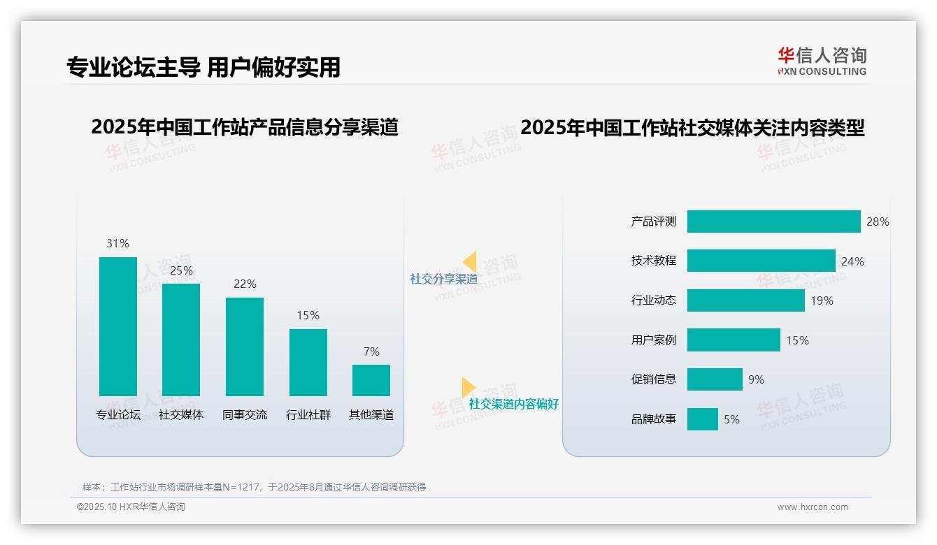 35%工作站消费者最信任技术专家——华信人咨询趋势报告摘要-2025年10月-工作站-38