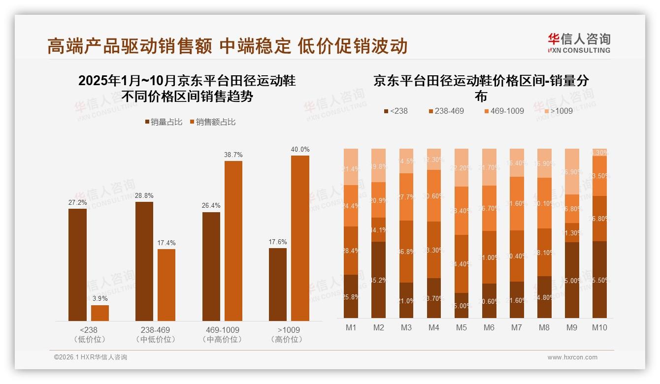 夏季销售占31%冬季仅16%田径运动鞋反季营销空白待掘金-2026年1月-田径运动鞋-38