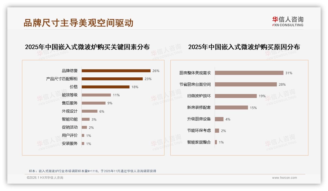 华信人咨询热点快读：58%橱柜嵌入式安装嵌入式微波炉，美观省空间成60%购买动机——华信人咨询嵌入式微波炉消费蓝皮书-2026年1月-嵌入式微波炉-38