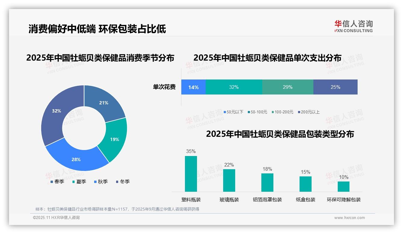 重磅发现：32%消费者冬季首选牡蛎保健品，华信人咨询报告发布-2025年11月-牡蛎贝类保健品-38