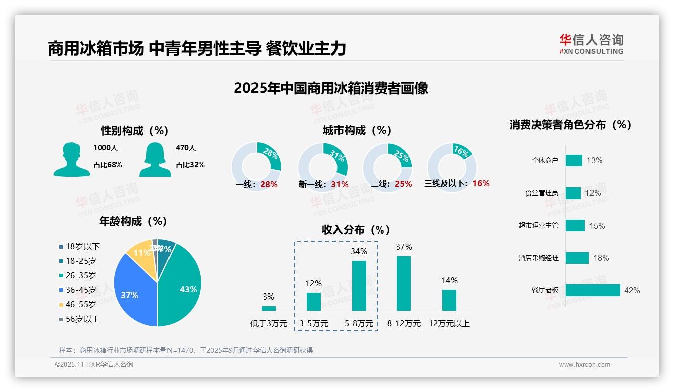 重磅发现：80%商用冰箱消费者为中青年，华信人咨询报告发布-2025年11月-商用冰箱-38
