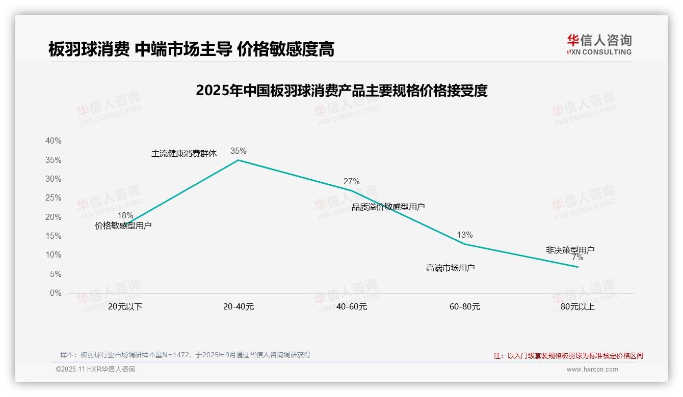 华信人咨询报告解读：为何说42%板羽球消费者坚持购买-2025年11月-板羽球-38