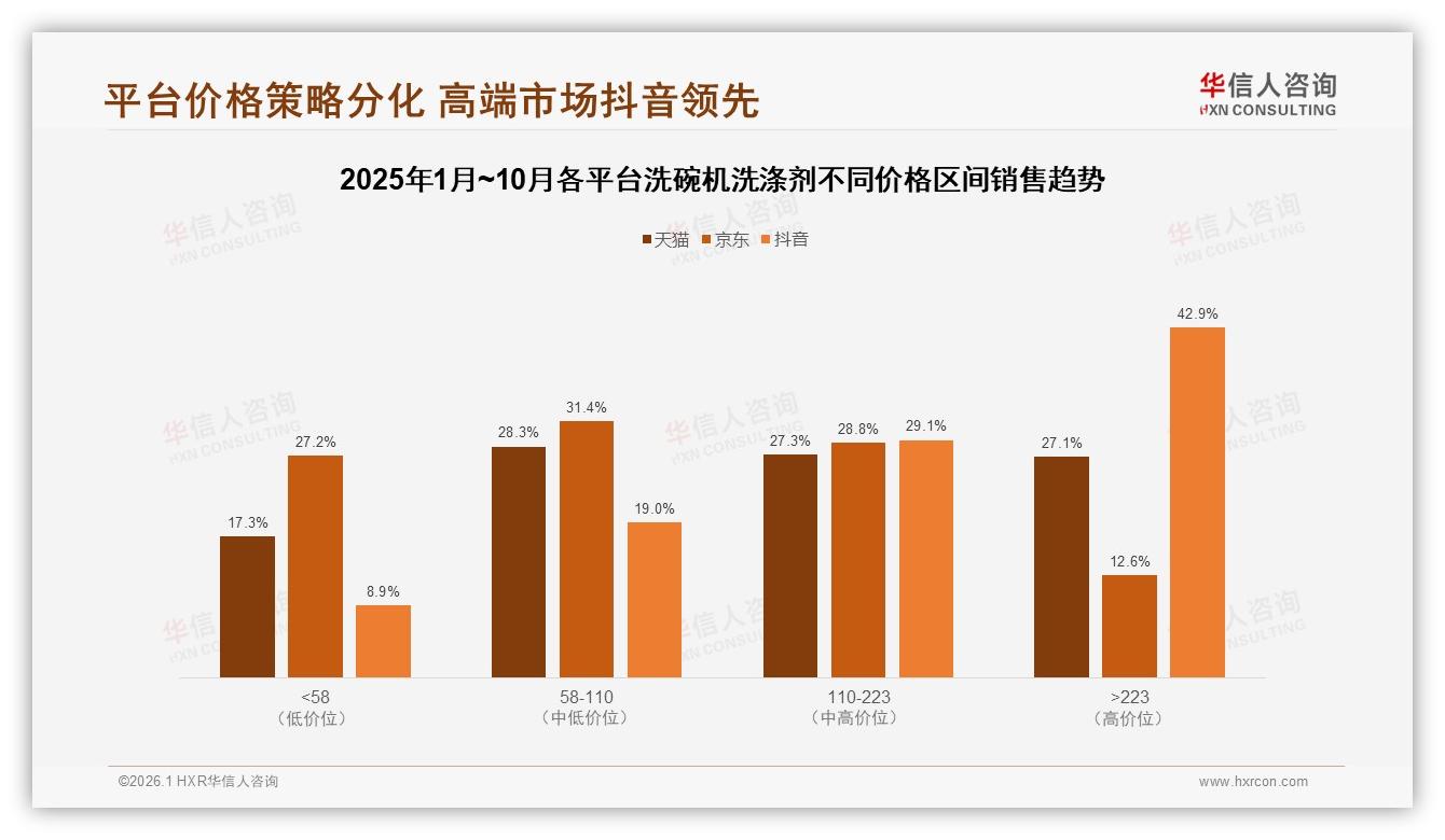 华信人咨询洗碗机洗涤剂品类年报：天猫京东90%份额，抖音高端42.9%溢价空间-2026年1月-洗碗机洗涤剂-38