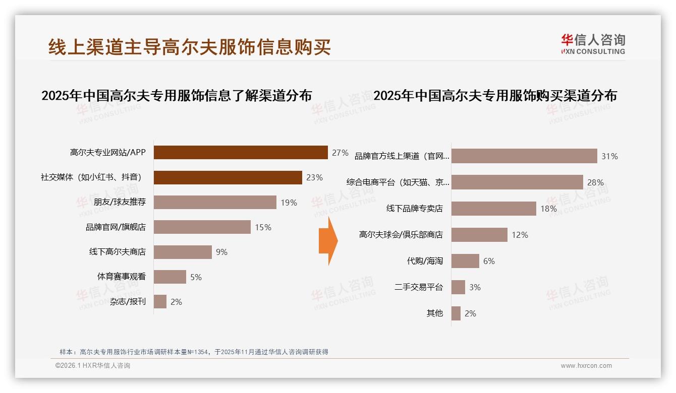 华信人咨询行业观察：夏季35%销售高峰，功能面料41%偏好催生透气科技-2026年1月-高尔夫专用服饰-38