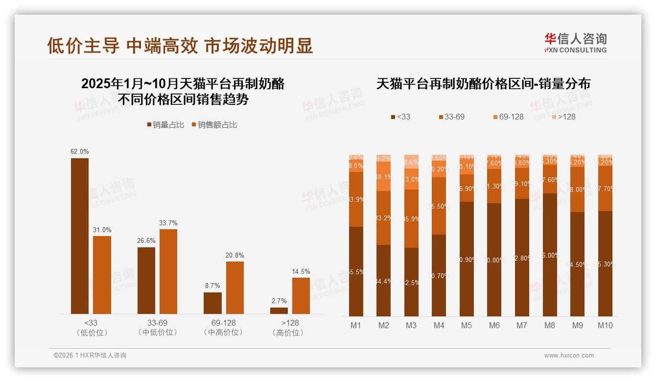 华信人咨询专题解读：天猫81%销量占比再制奶酪渠道失衡暗藏风险-2026年1月-再制奶酪-38