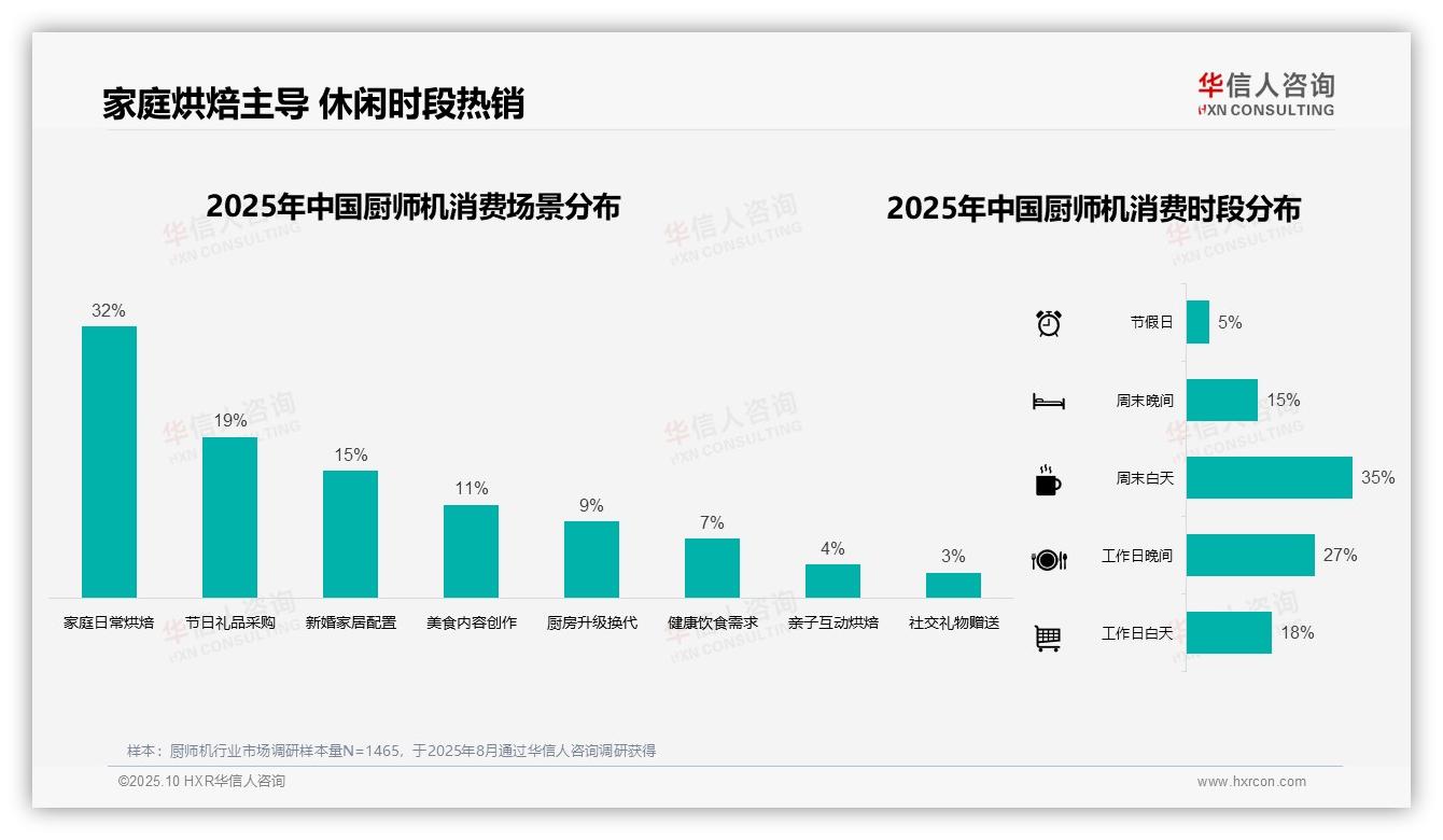 61%消费者选择中端厨师机，华信人咨询年度报告精华-2025年10月-厨师机-38