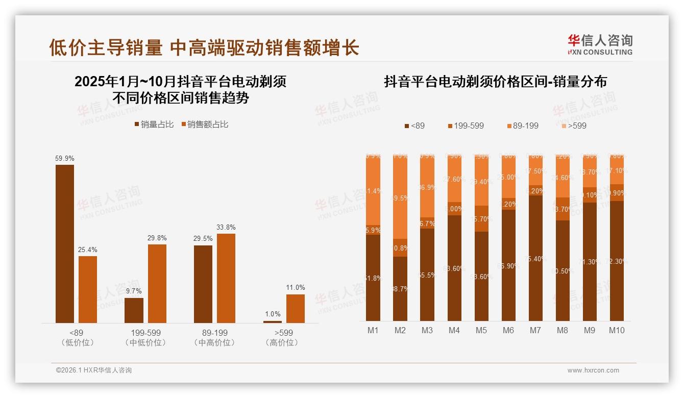 抖音38亿元单月销售登顶电动剃须，低价59.9%销量换29.8%销售额盈利待补——华信人咨询趋势雷达-2026年1月-电动剃须-38
