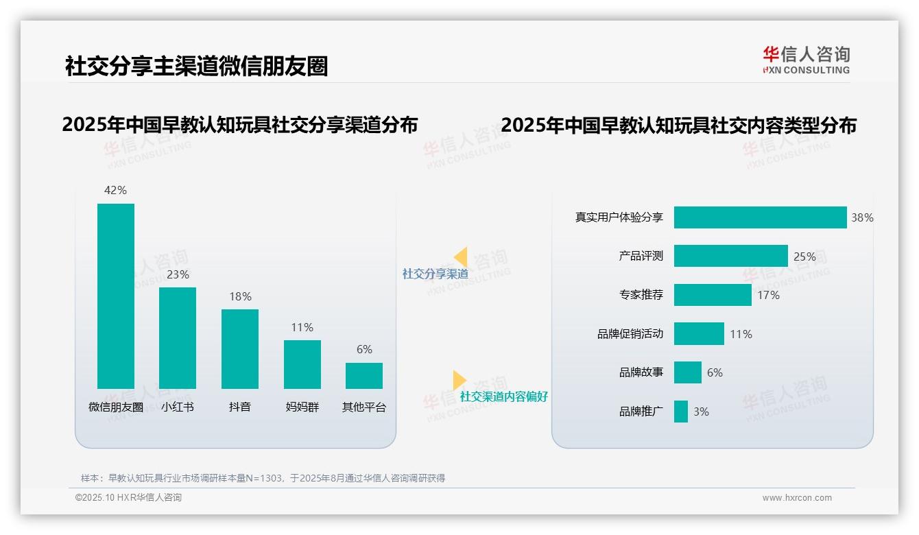 微信朋友圈领跑社交分享占比42%——华信人咨询趋势报告摘要-2025年10月-早教认知玩具-38