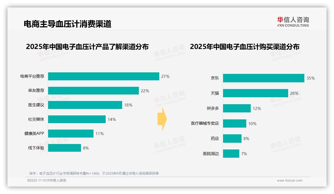 华信人咨询发布专项报告：58%电子血压计消费者线上购买-2025年11月-电子血压计-38