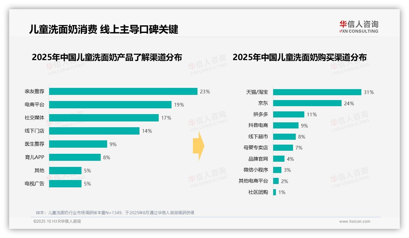 42%消费者偏好中等价位儿童洗面奶，该趋势获华信人咨询报告支持-2025年10月-儿童洗面奶-38