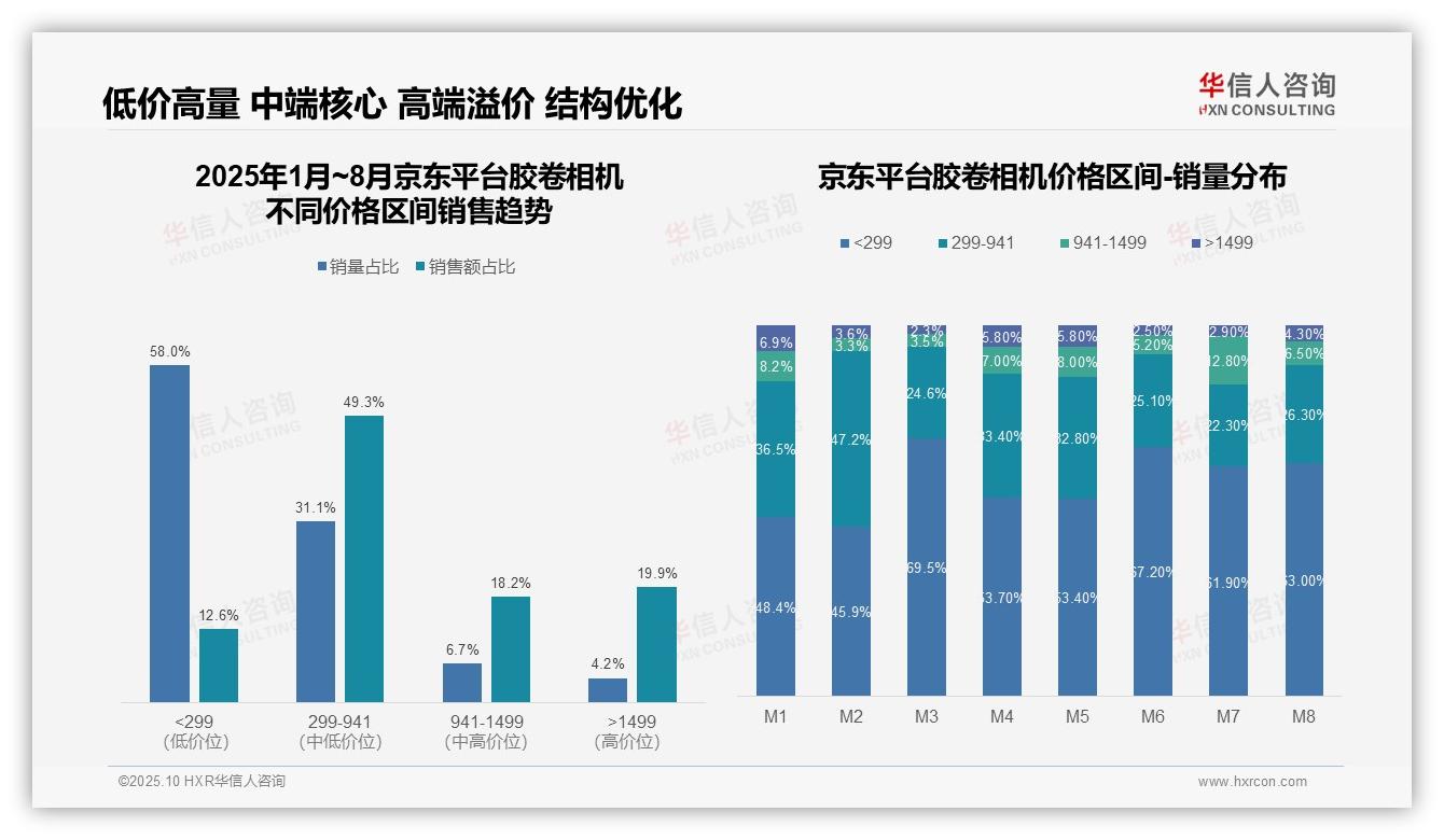 抖音胶卷相机80.9%销售额源自低价——华信人咨询白皮书核心观点-2025年10月-胶卷相机-38