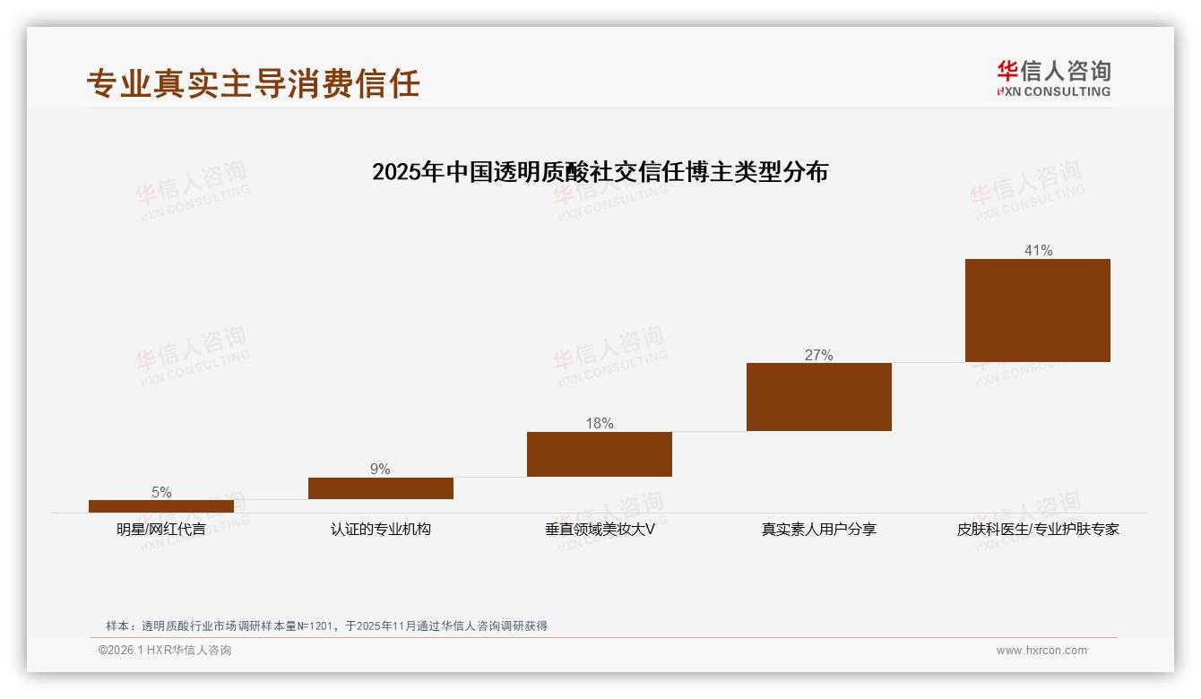 华信人咨询透明质酸趋势报告：26到35岁女性41%撑起中端百亿市场-2026年1月-透明质酸-38