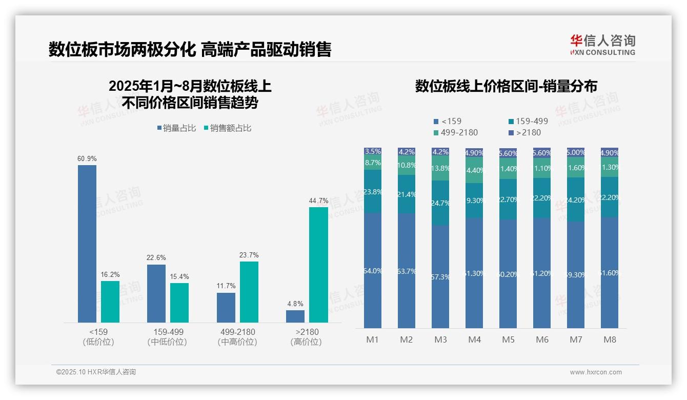 高端数位板以4.8%销量贡献44.7%销售额——华信人咨询研究报告关键发现-2025年10月-数位板-38