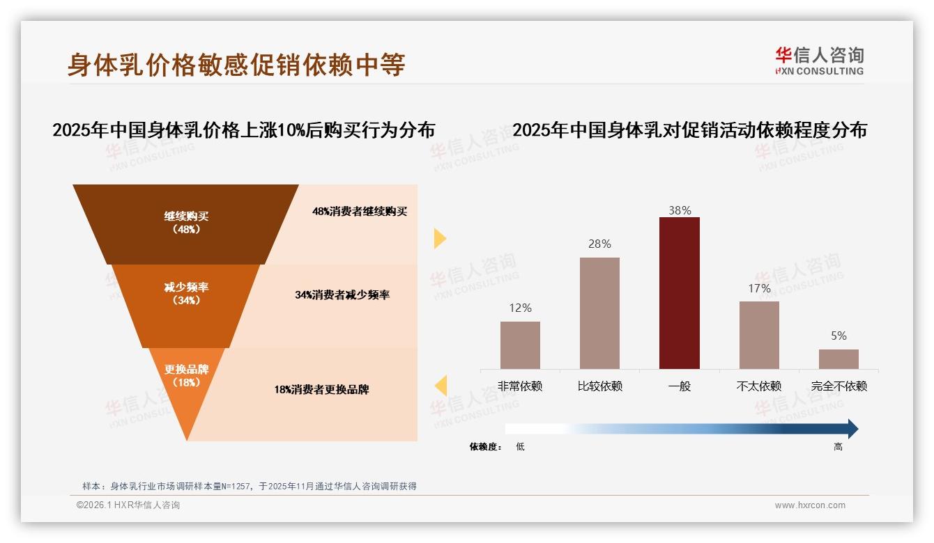 华信人咨询独家披露：身体乳70~90%复购率34%但超90%仅18%品牌粘性仍不足-2026年1月-身体乳-38