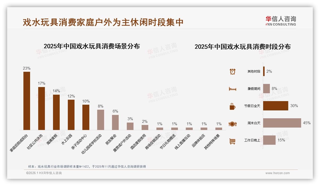 65%夏季消费集中爆发，高端158元以上戏水玩具贡献35%销售额——华信人咨询趋势雷达-2026年1月-戏水玩具-38