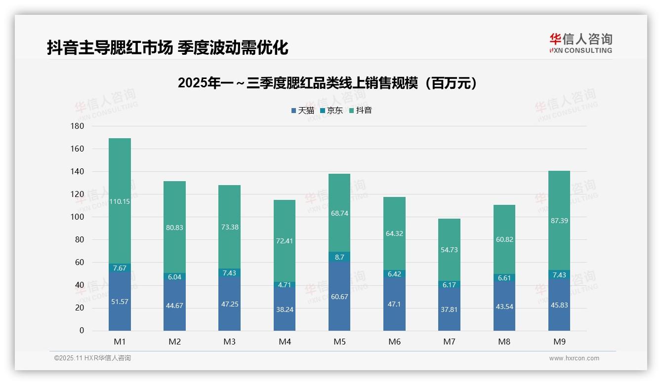 一文读懂抖音腮红销售额占比51.2%主导线上市场：华信人咨询报告精编-2025年11月-腮红-38