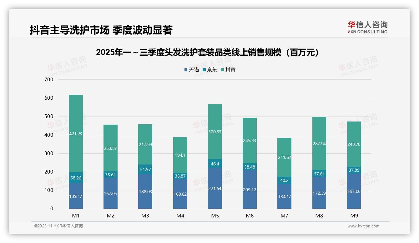 华信人咨询报告聚焦：抖音洗护销售占比超50%渠道格局倾斜-2025年11月-头发洗护套装-38