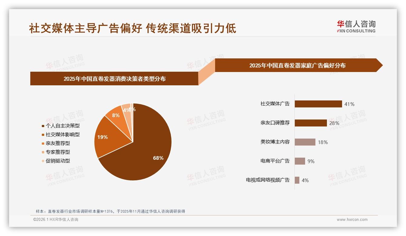 52%促销依赖症，直卷发器价格营销如何破局——华信人咨询独家数据发布-2026年1月-直卷发器-38