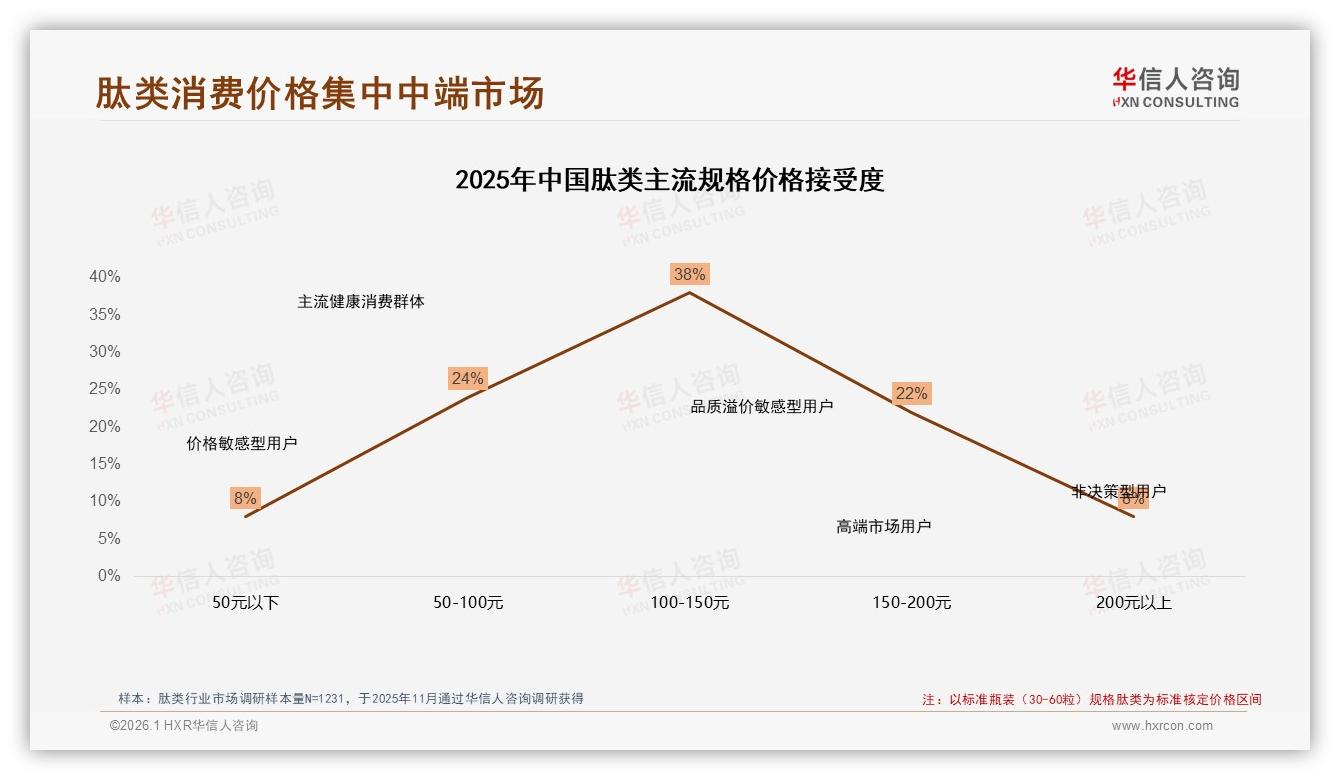 华信人咨询数据洞察：70%每日每周高频肽类依赖催生订阅制蓝海-2026年1月-肽类-38