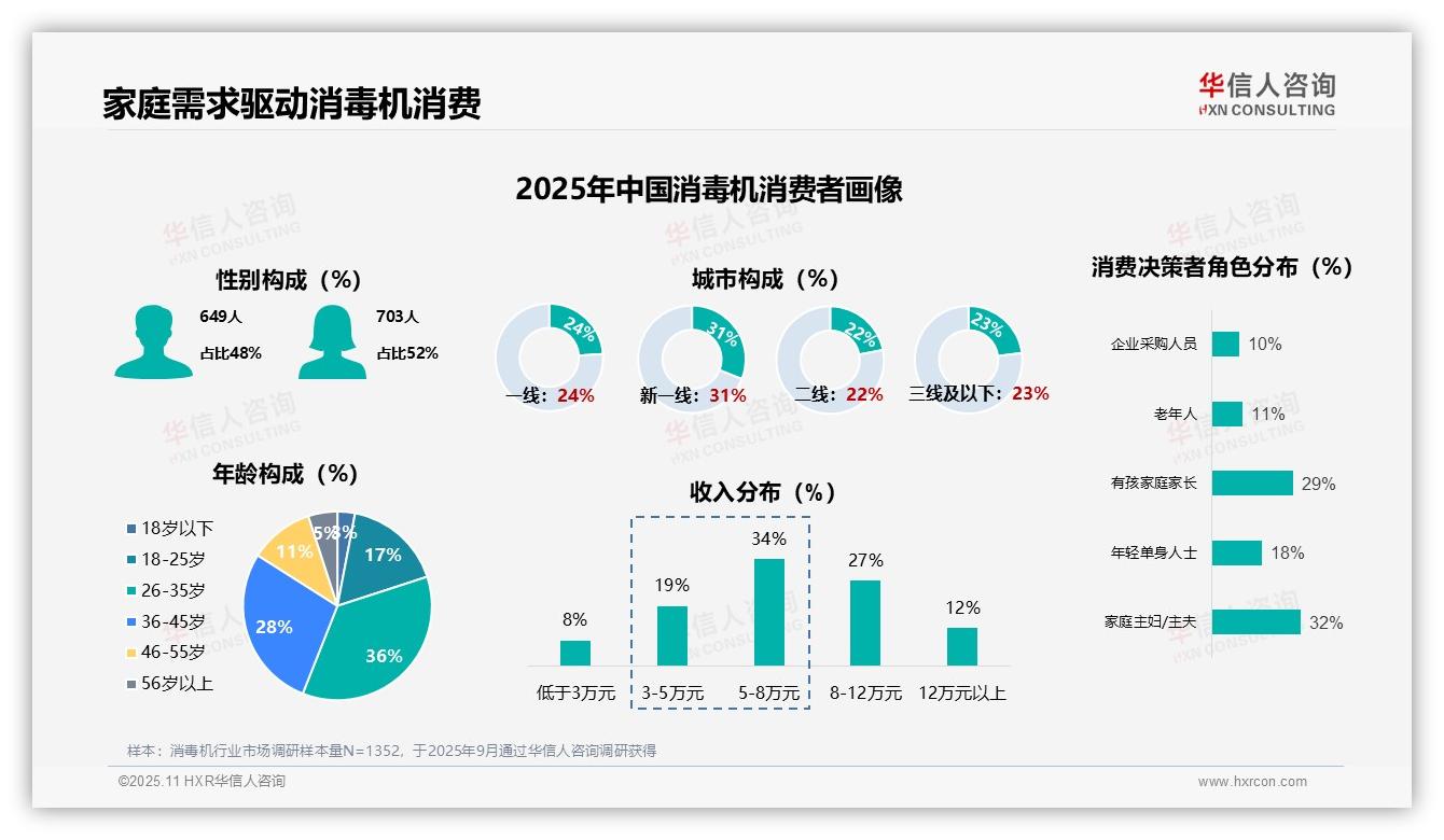 41%消毒机消费者为首次购买，市场新增需求凸显，该趋势获华信人咨询报告支持-2025年11月-消毒机-38