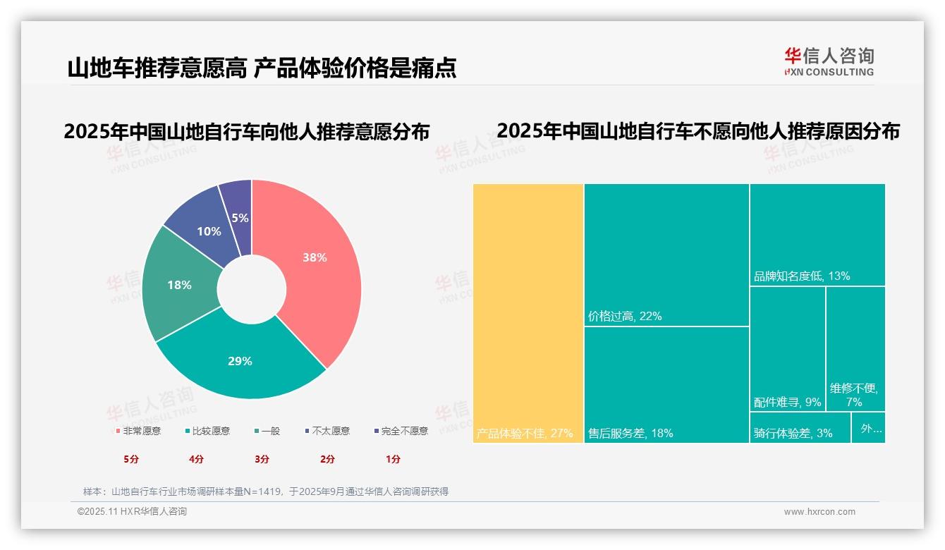 华信人咨询证实：22%山地自行车消费者最关注耐用性-2025年11月-山地自行车-38
